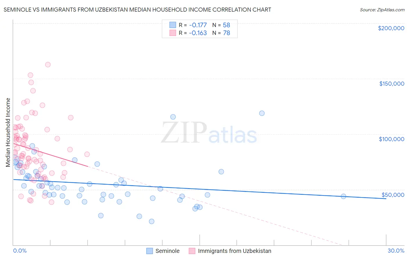 Seminole vs Immigrants from Uzbekistan Median Household Income