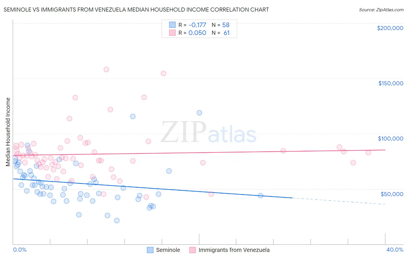 Seminole vs Immigrants from Venezuela Median Household Income