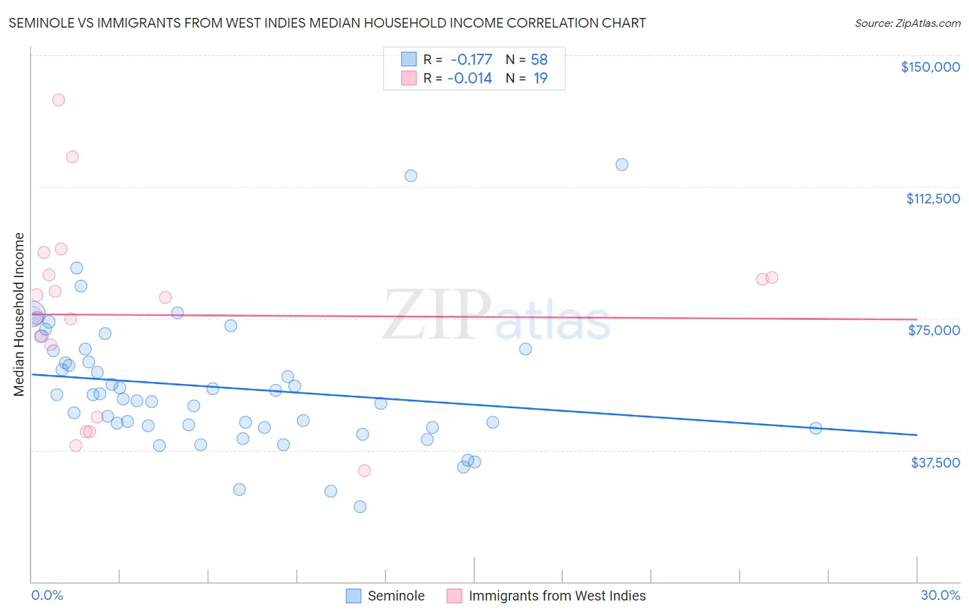 Seminole vs Immigrants from West Indies Median Household Income
