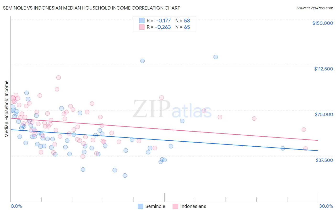 Seminole vs Indonesian Median Household Income