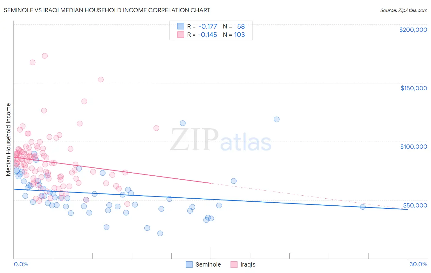 Seminole vs Iraqi Median Household Income