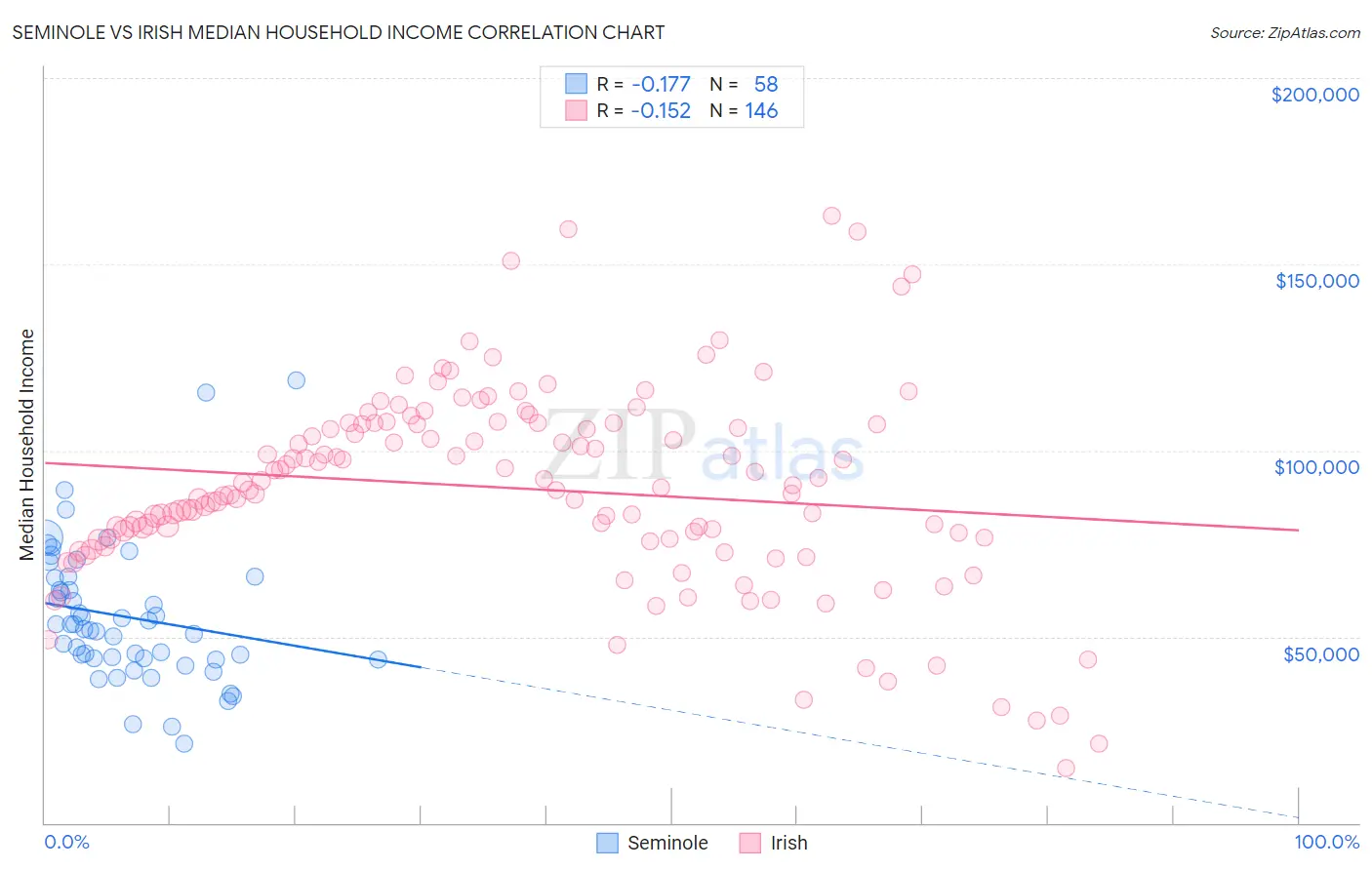 Seminole vs Irish Median Household Income