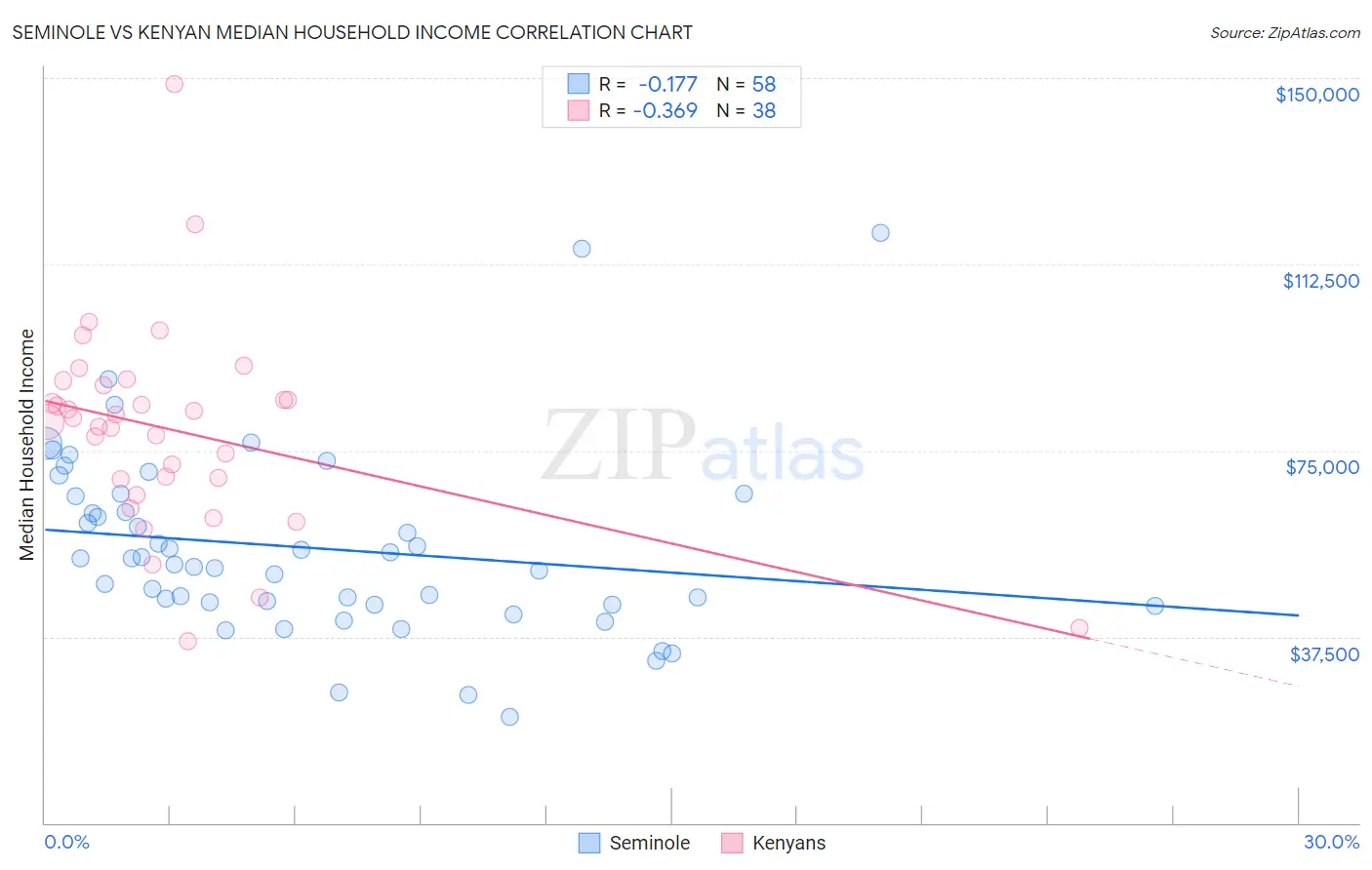Seminole vs Kenyan Median Household Income