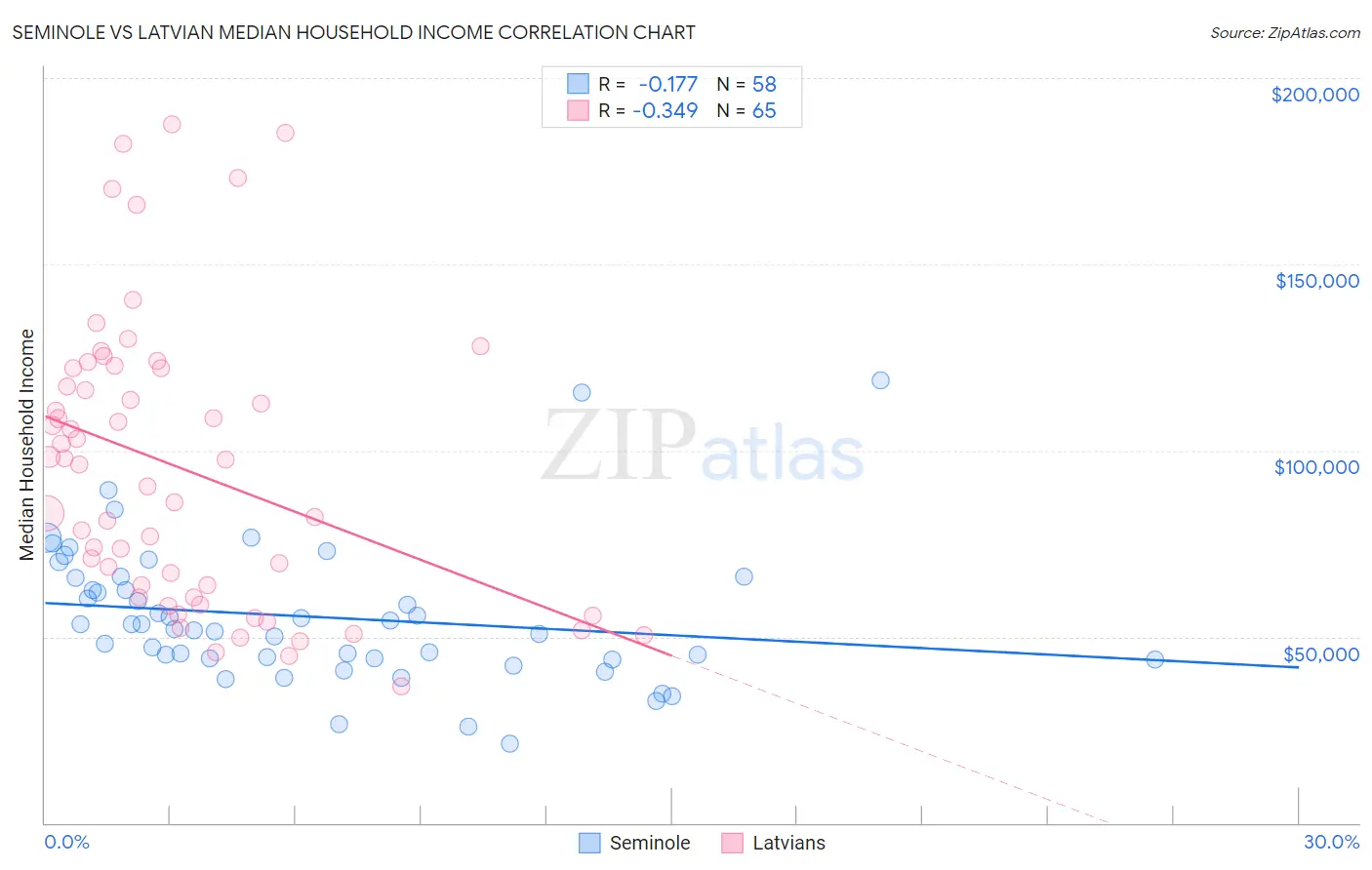 Seminole vs Latvian Median Household Income