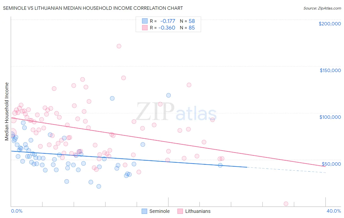 Seminole vs Lithuanian Median Household Income