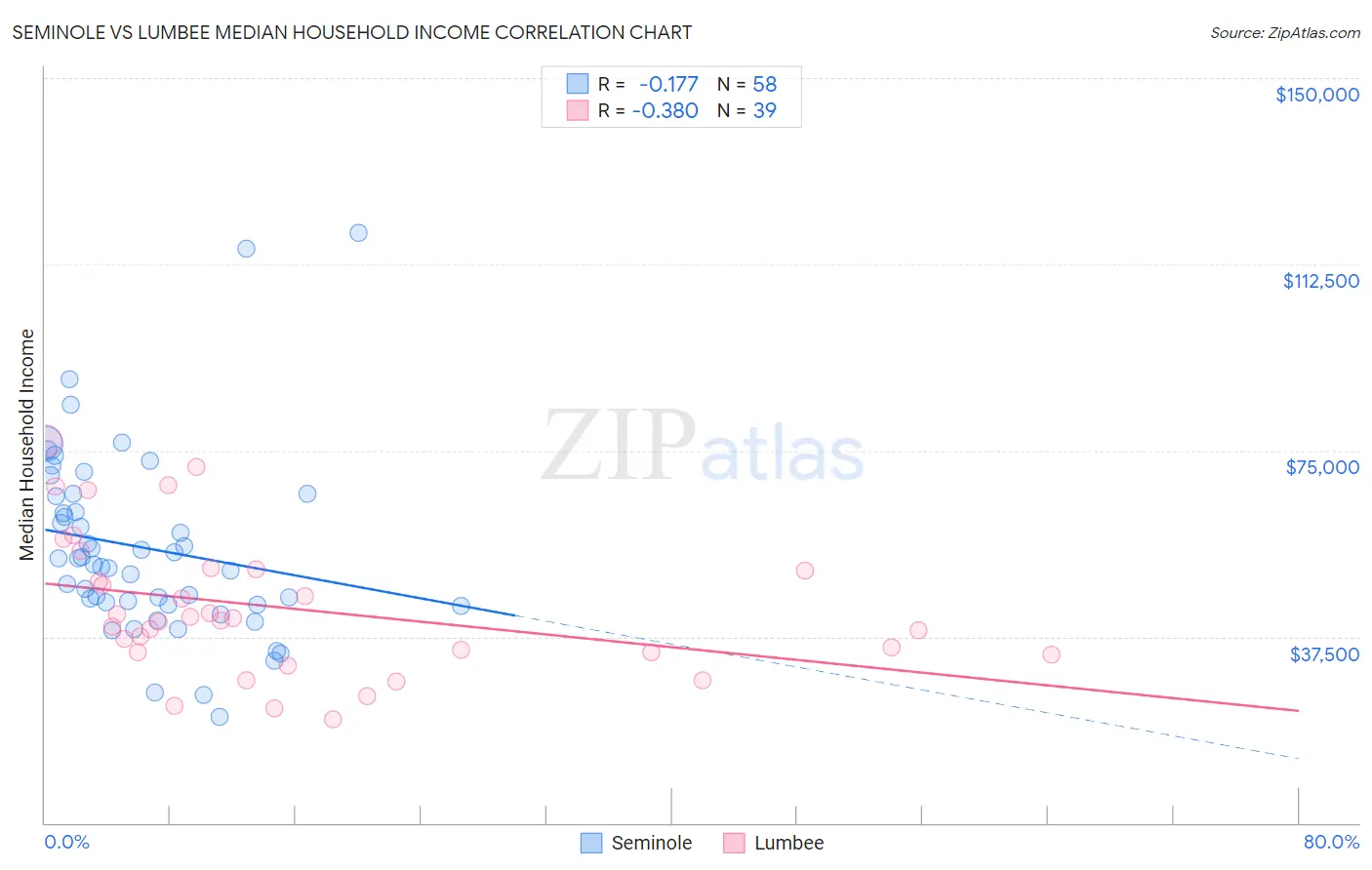 Seminole vs Lumbee Median Household Income