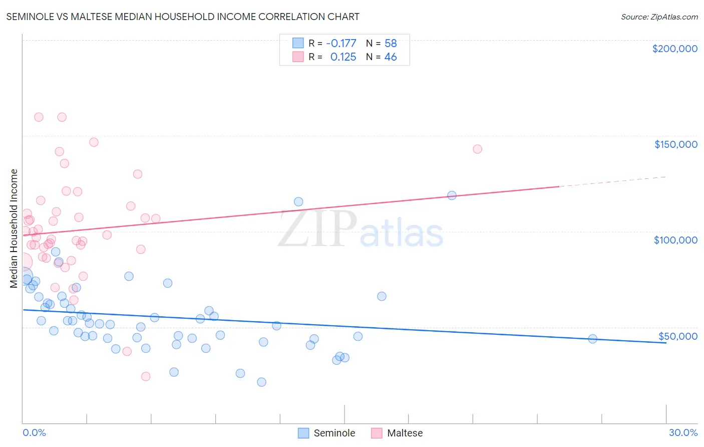 Seminole vs Maltese Median Household Income