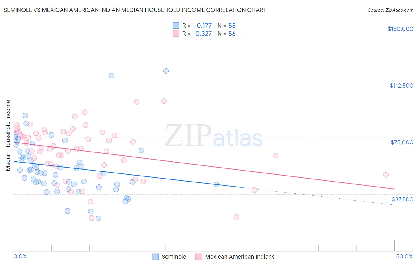 Seminole vs Mexican American Indian Median Household Income