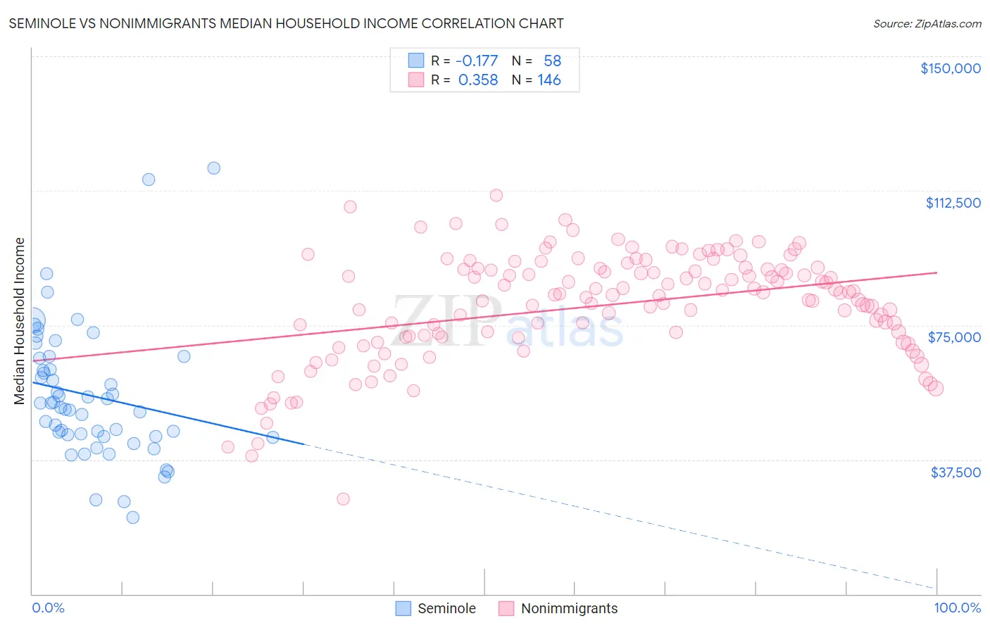 Seminole vs Nonimmigrants Median Household Income