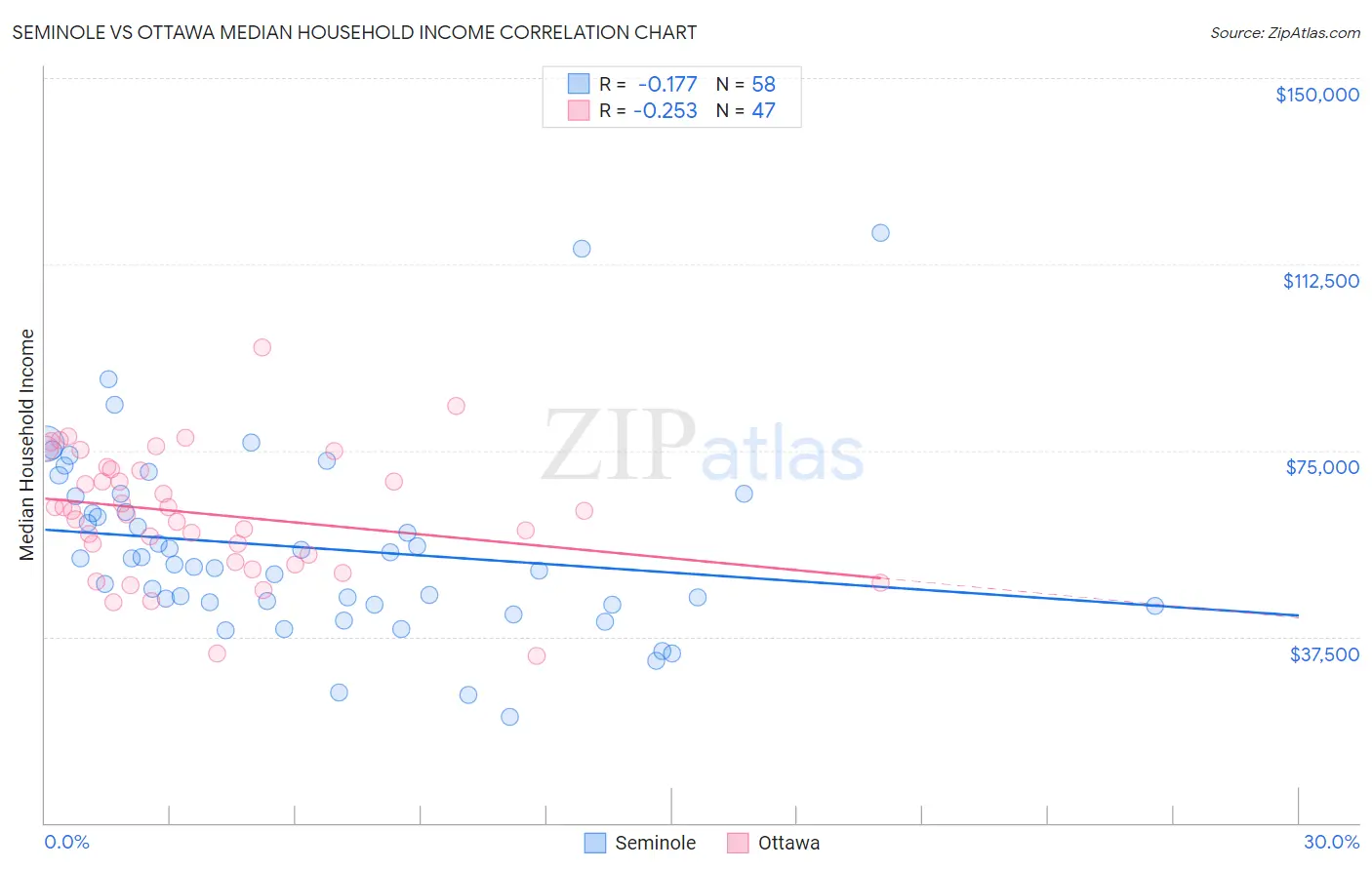 Seminole vs Ottawa Median Household Income