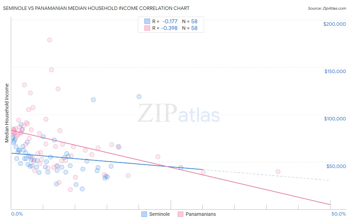 Seminole vs Panamanian Median Household Income