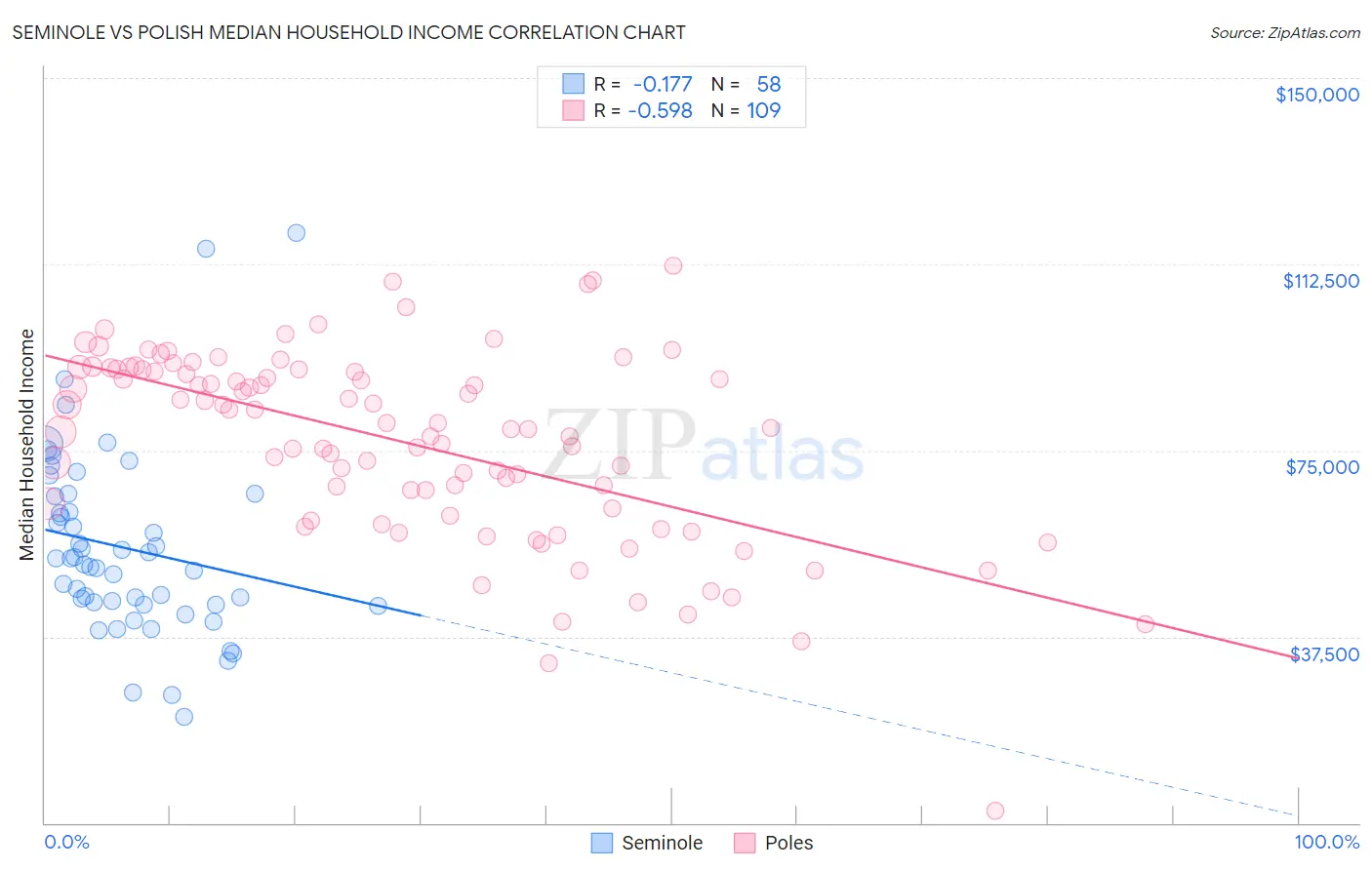 Seminole vs Polish Median Household Income