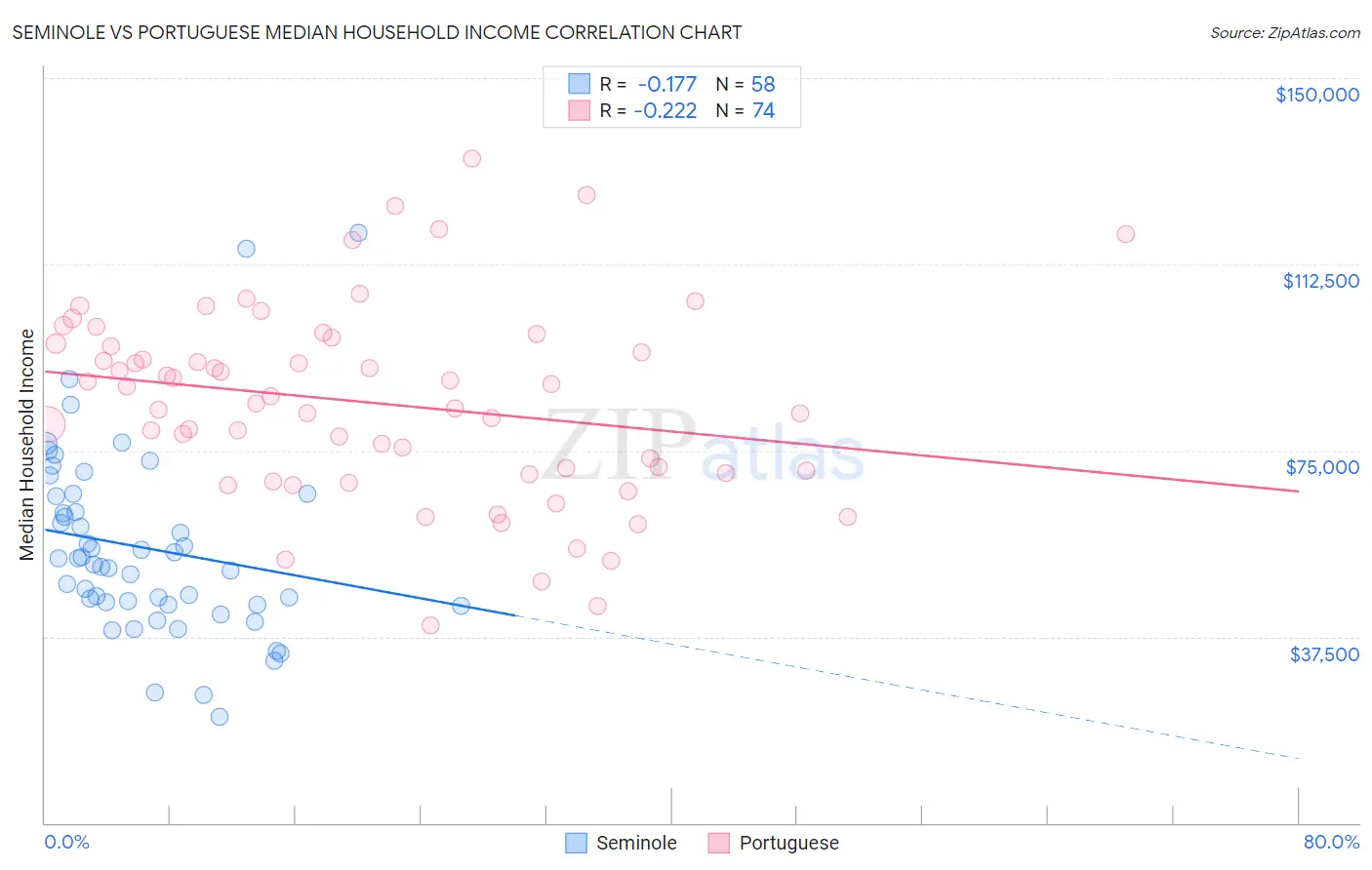 Seminole vs Portuguese Median Household Income