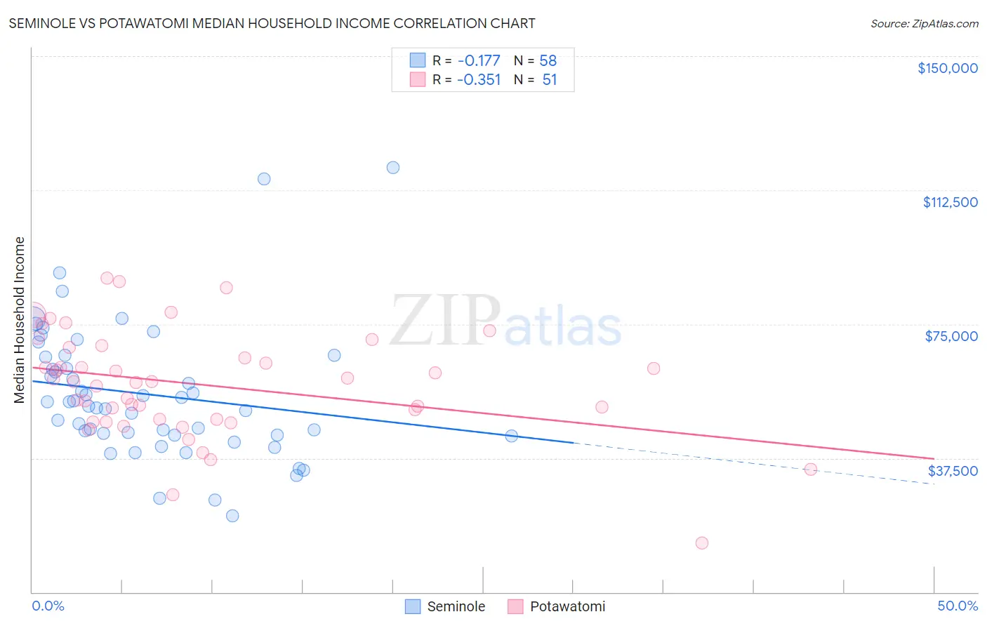 Seminole vs Potawatomi Median Household Income