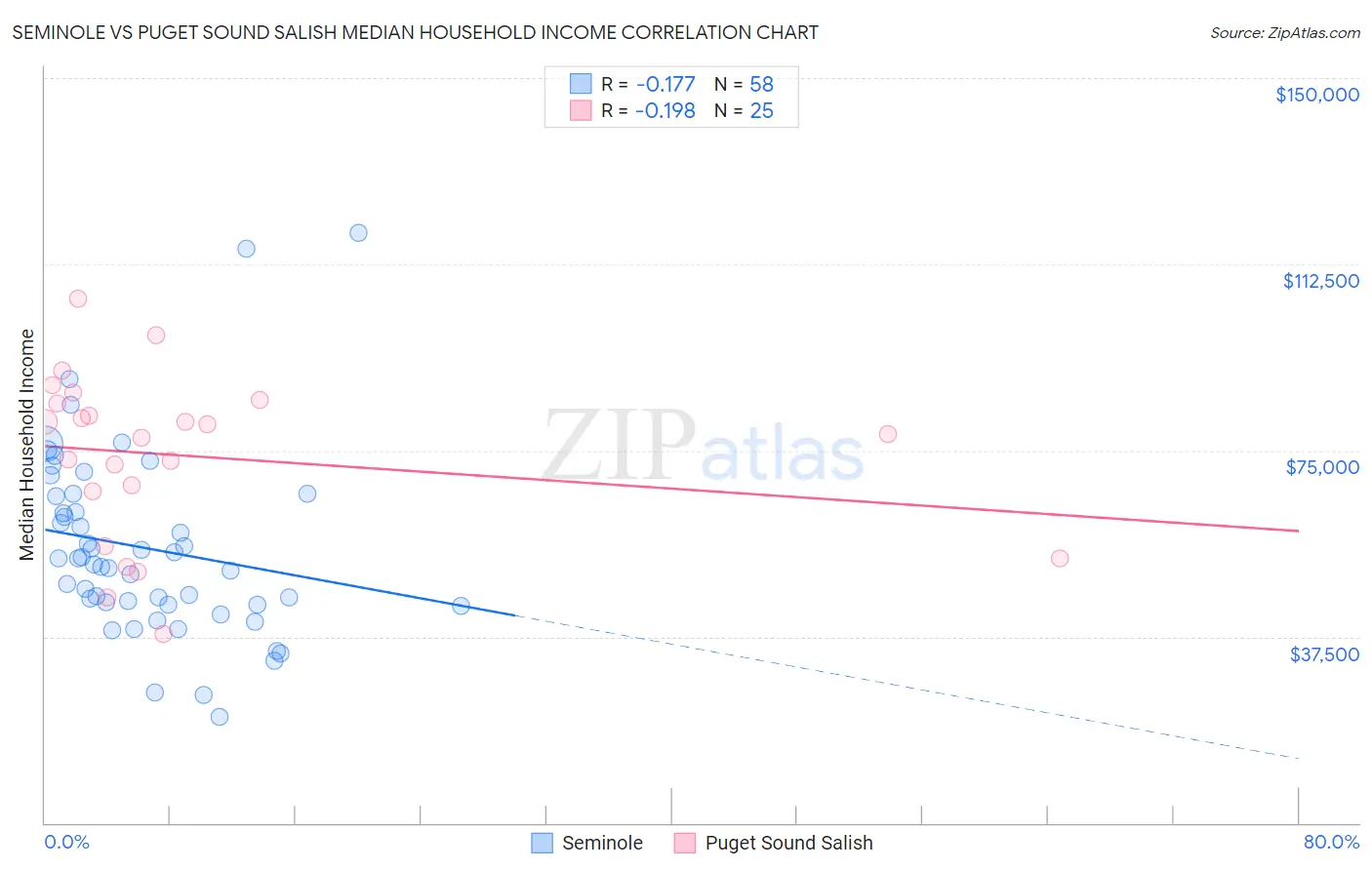 Seminole vs Puget Sound Salish Median Household Income
