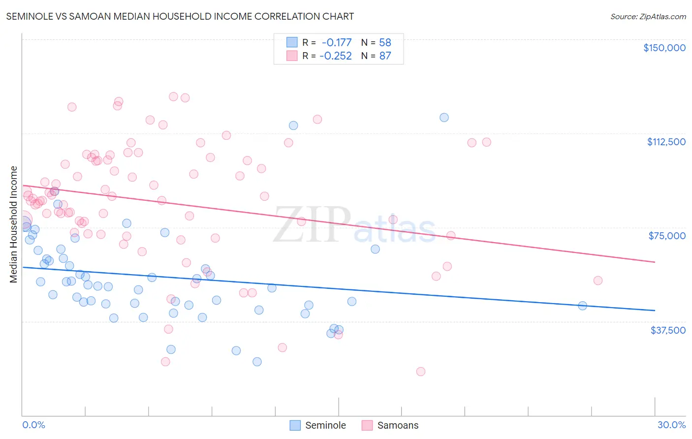 Seminole vs Samoan Median Household Income