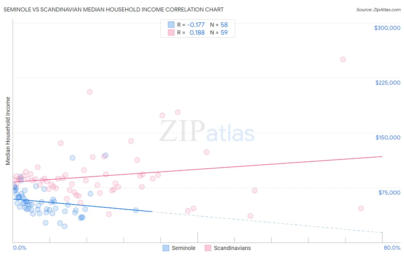 Seminole vs Scandinavian Median Household Income