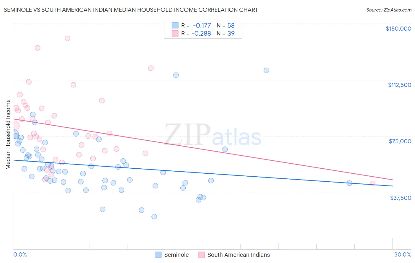 Seminole vs South American Indian Median Household Income