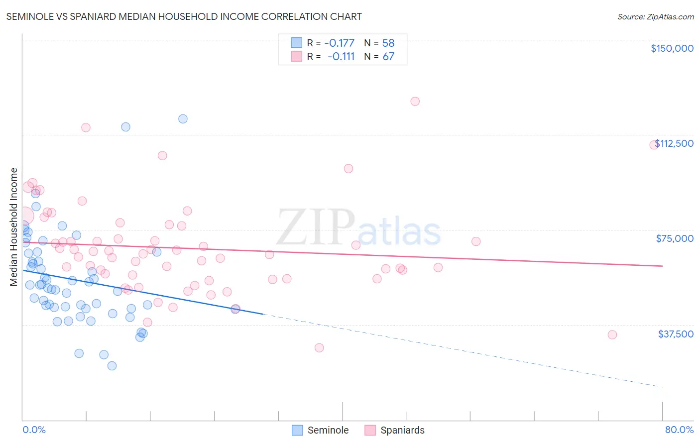 Seminole vs Spaniard Median Household Income