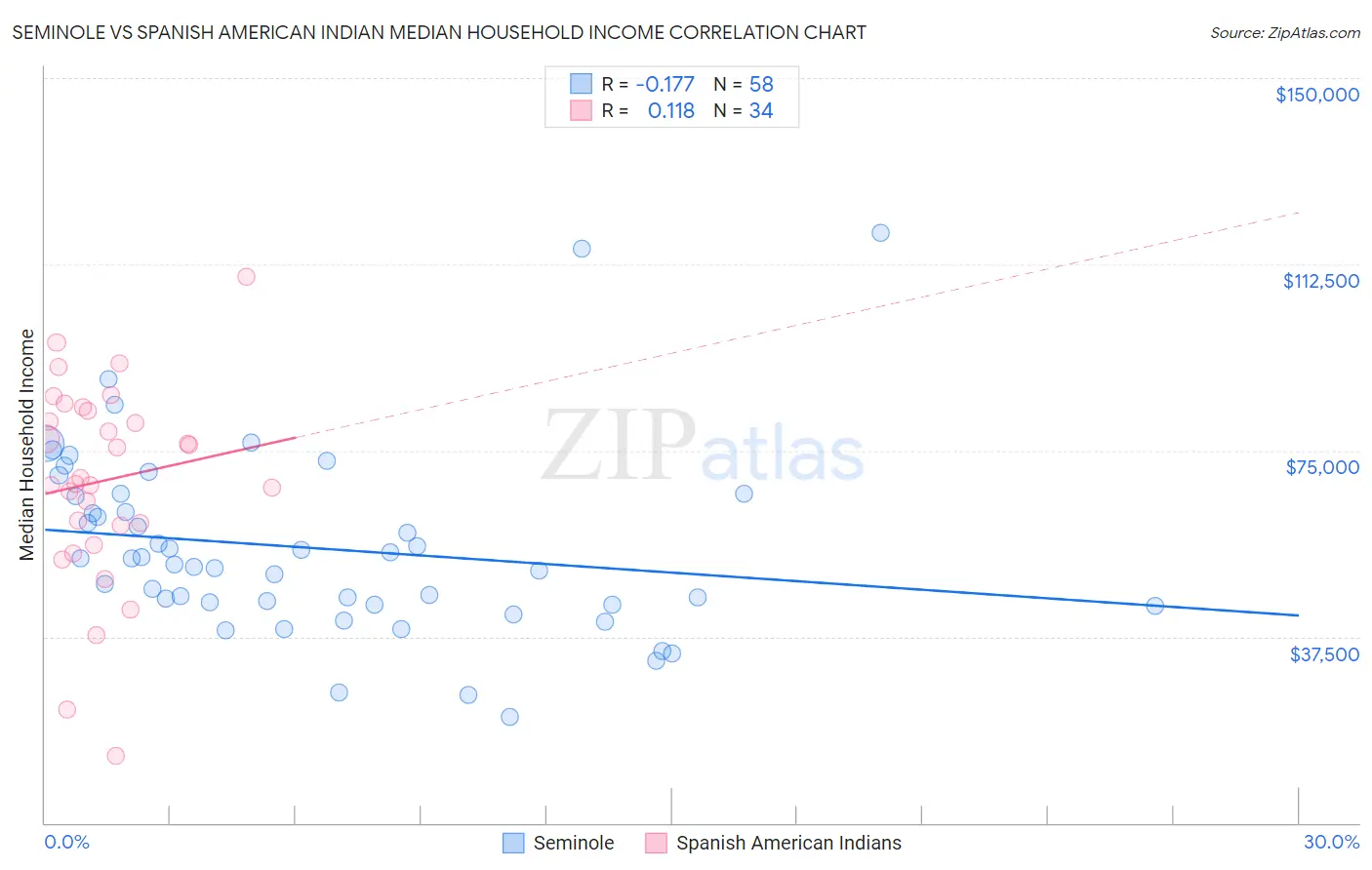 Seminole vs Spanish American Indian Median Household Income