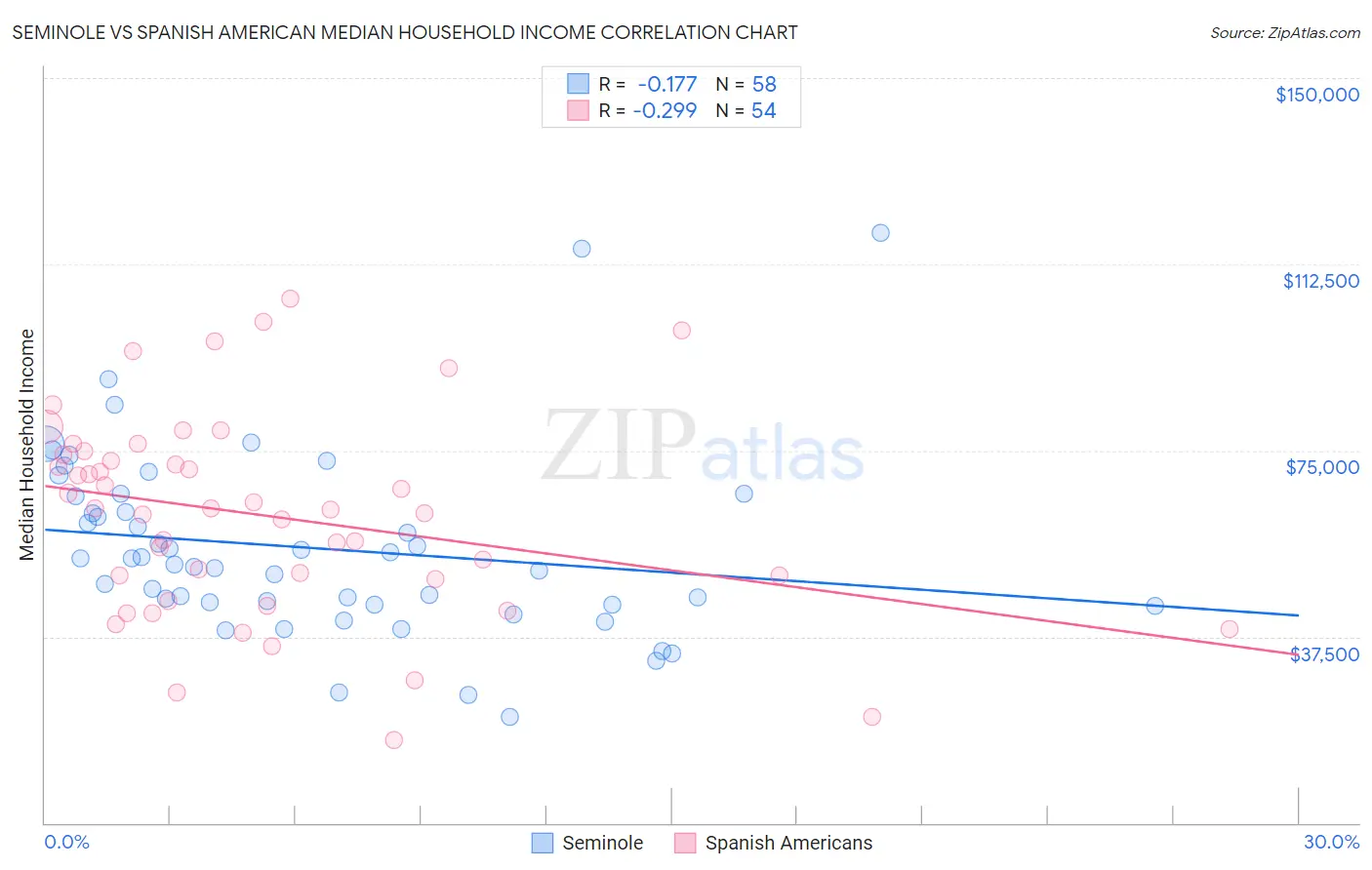 Seminole vs Spanish American Median Household Income