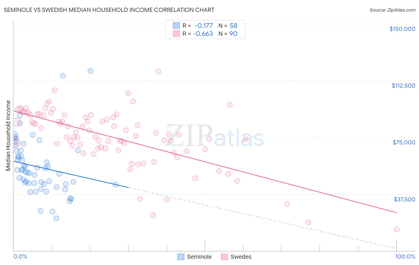 Seminole vs Swedish Median Household Income