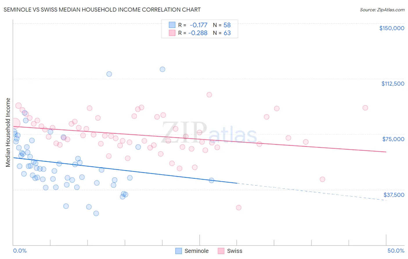 Seminole vs Swiss Median Household Income