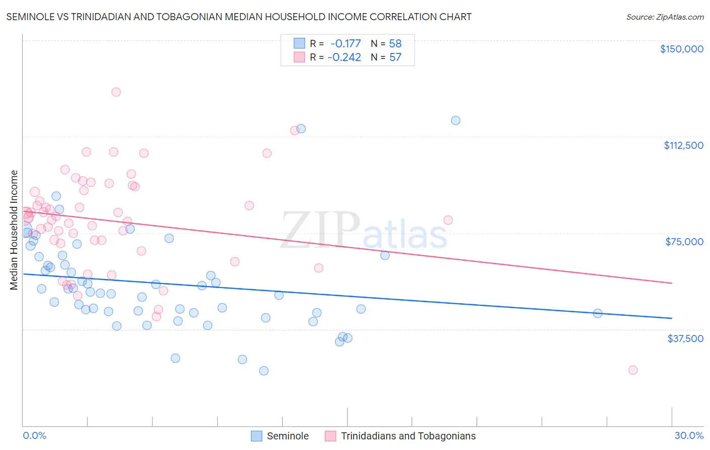 Seminole vs Trinidadian and Tobagonian Median Household Income