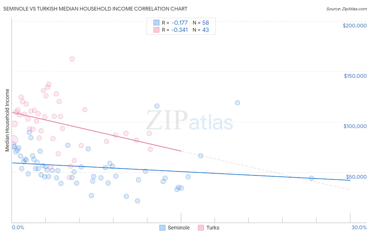 Seminole vs Turkish Median Household Income