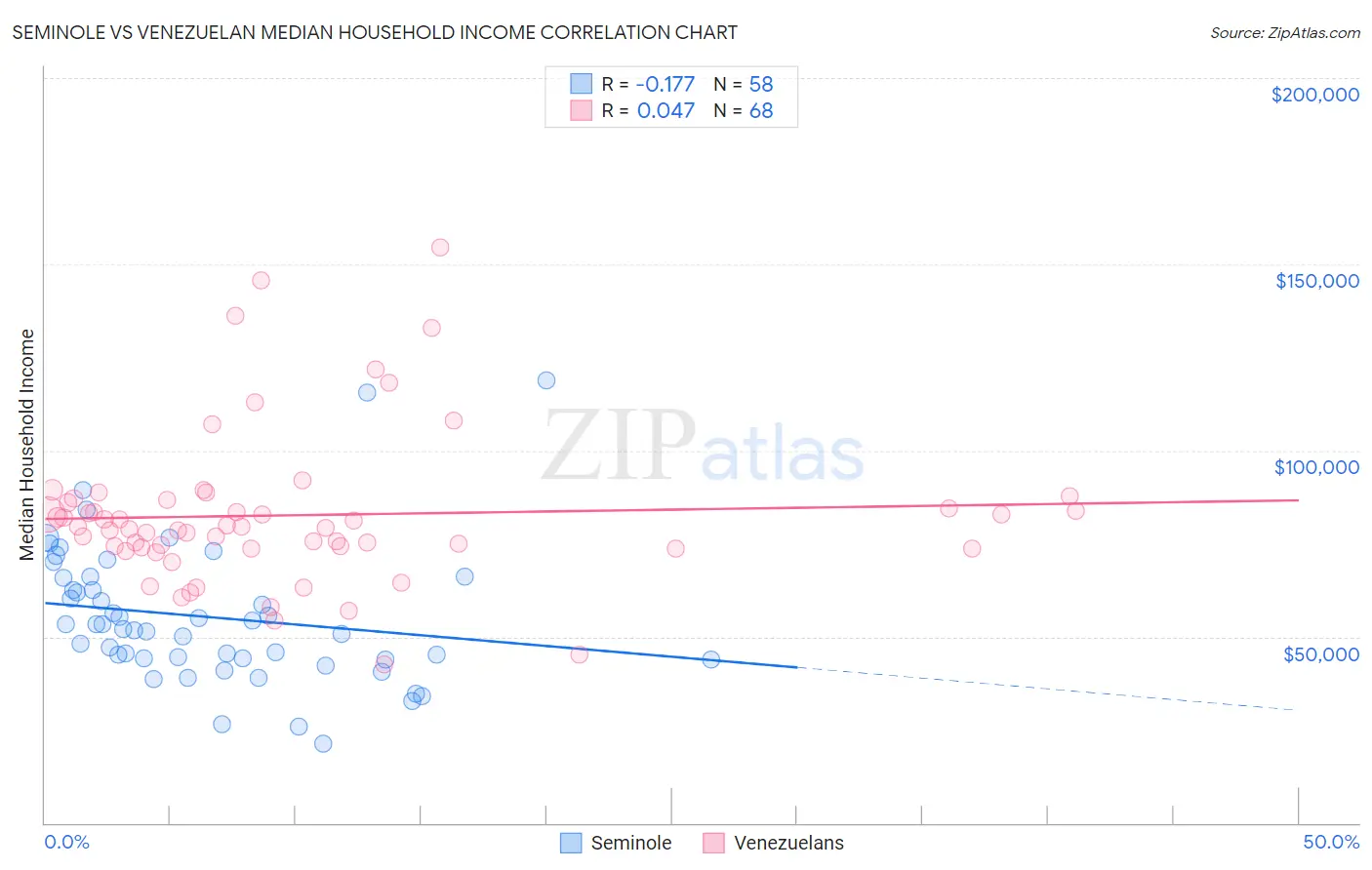 Seminole vs Venezuelan Median Household Income