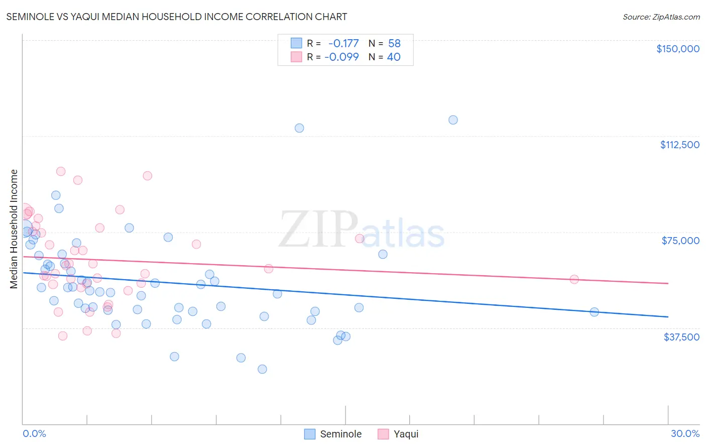 Seminole vs Yaqui Median Household Income