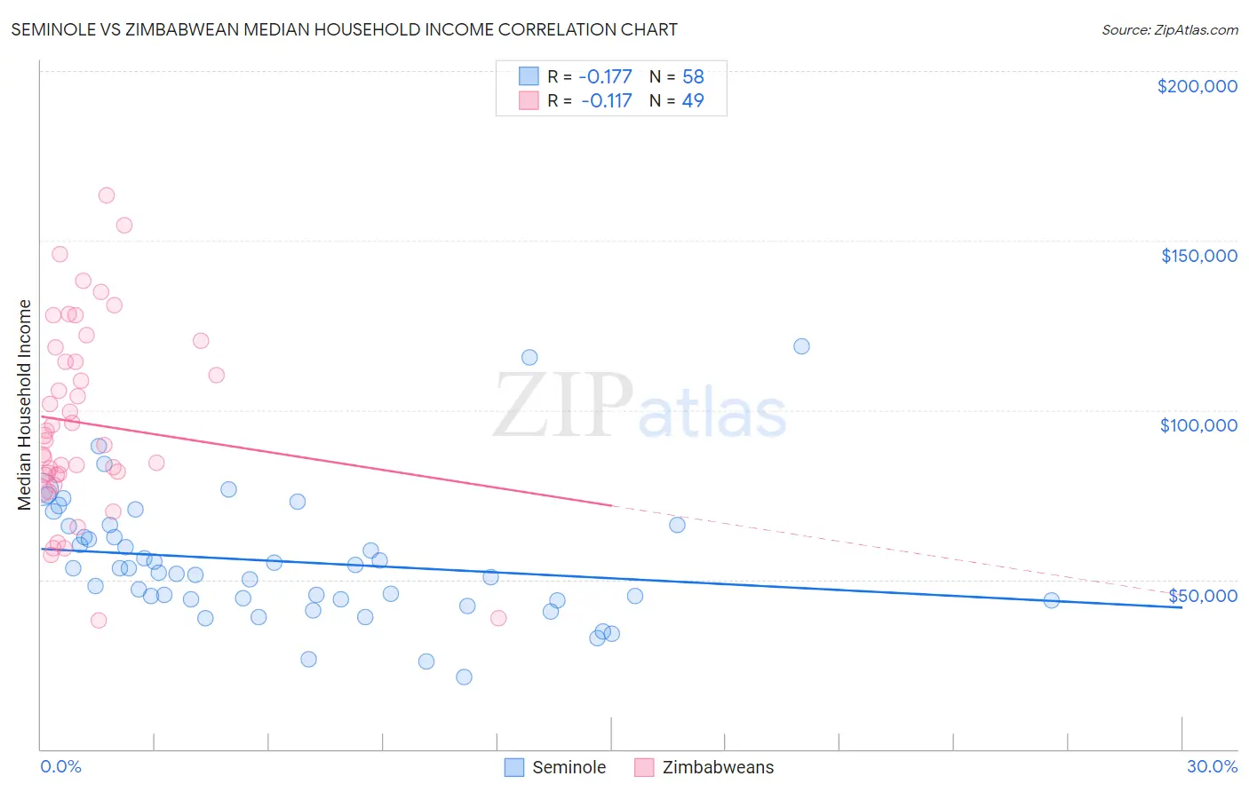 Seminole vs Zimbabwean Median Household Income