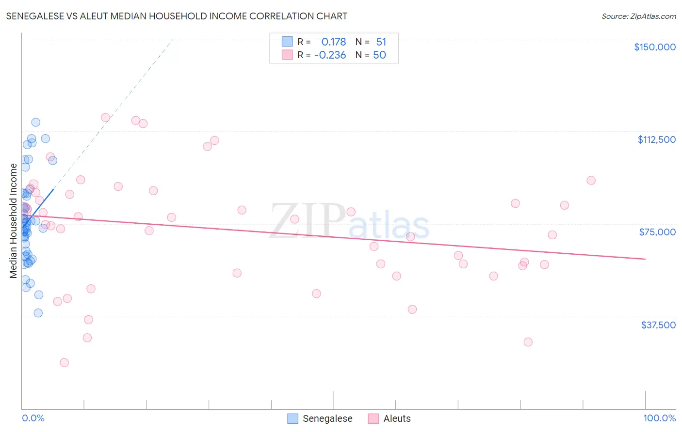 Senegalese vs Aleut Median Household Income