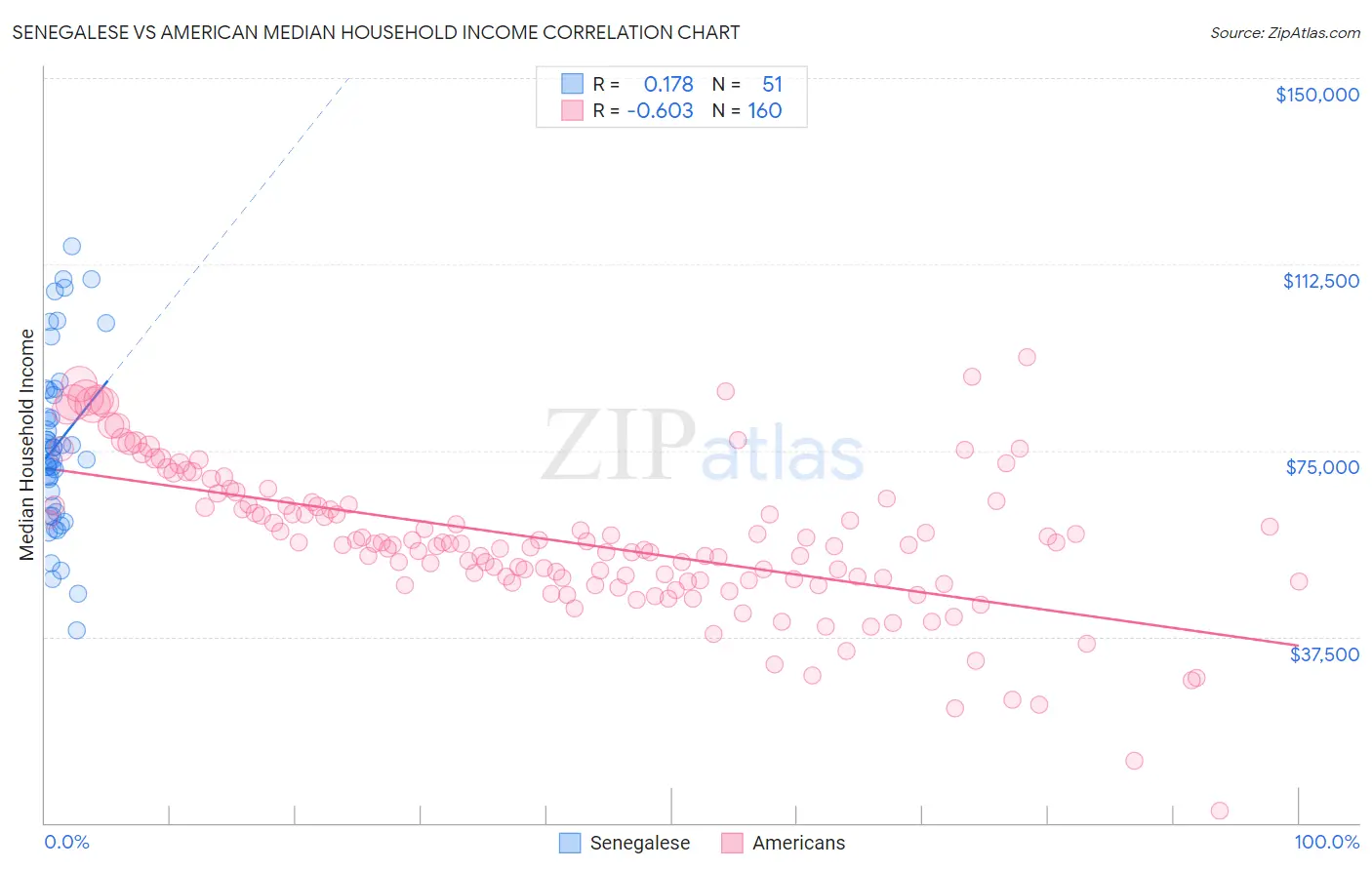 Senegalese vs American Median Household Income