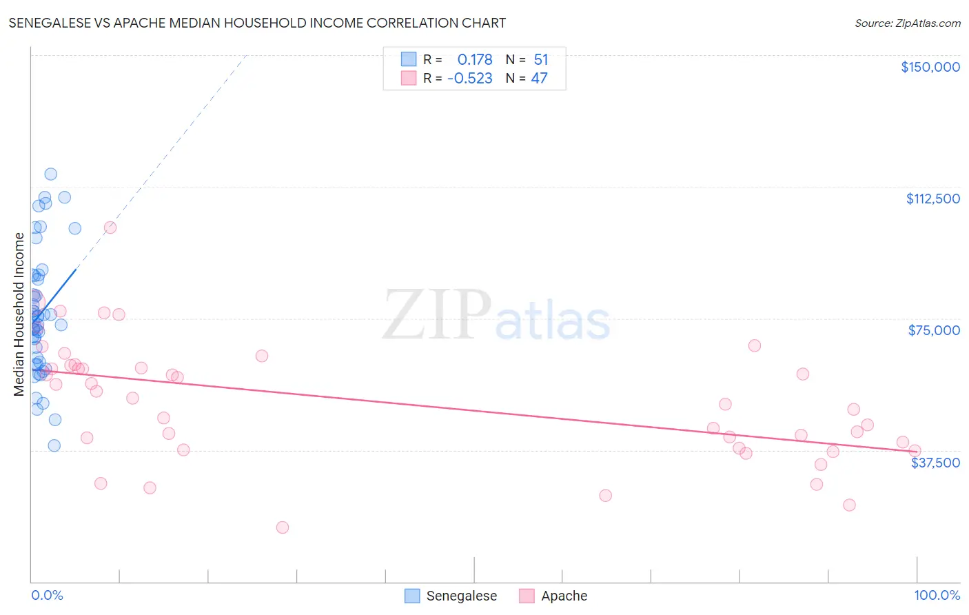 Senegalese vs Apache Median Household Income