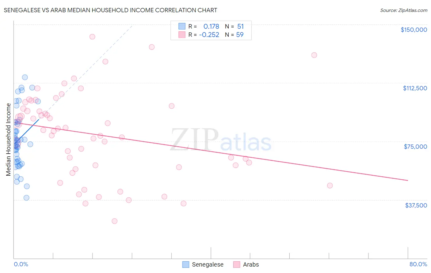 Senegalese vs Arab Median Household Income