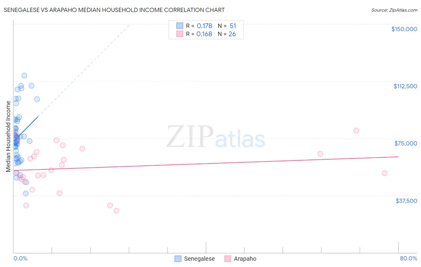 Senegalese vs Arapaho Median Household Income