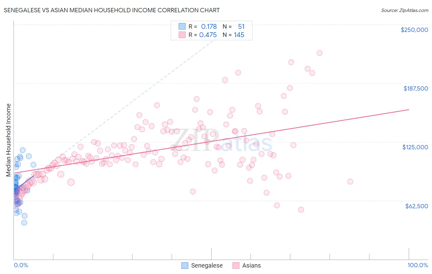 Senegalese vs Asian Median Household Income