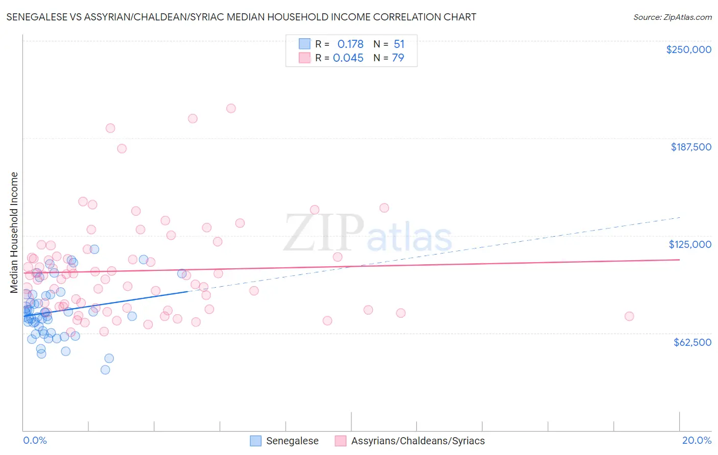 Senegalese vs Assyrian/Chaldean/Syriac Median Household Income