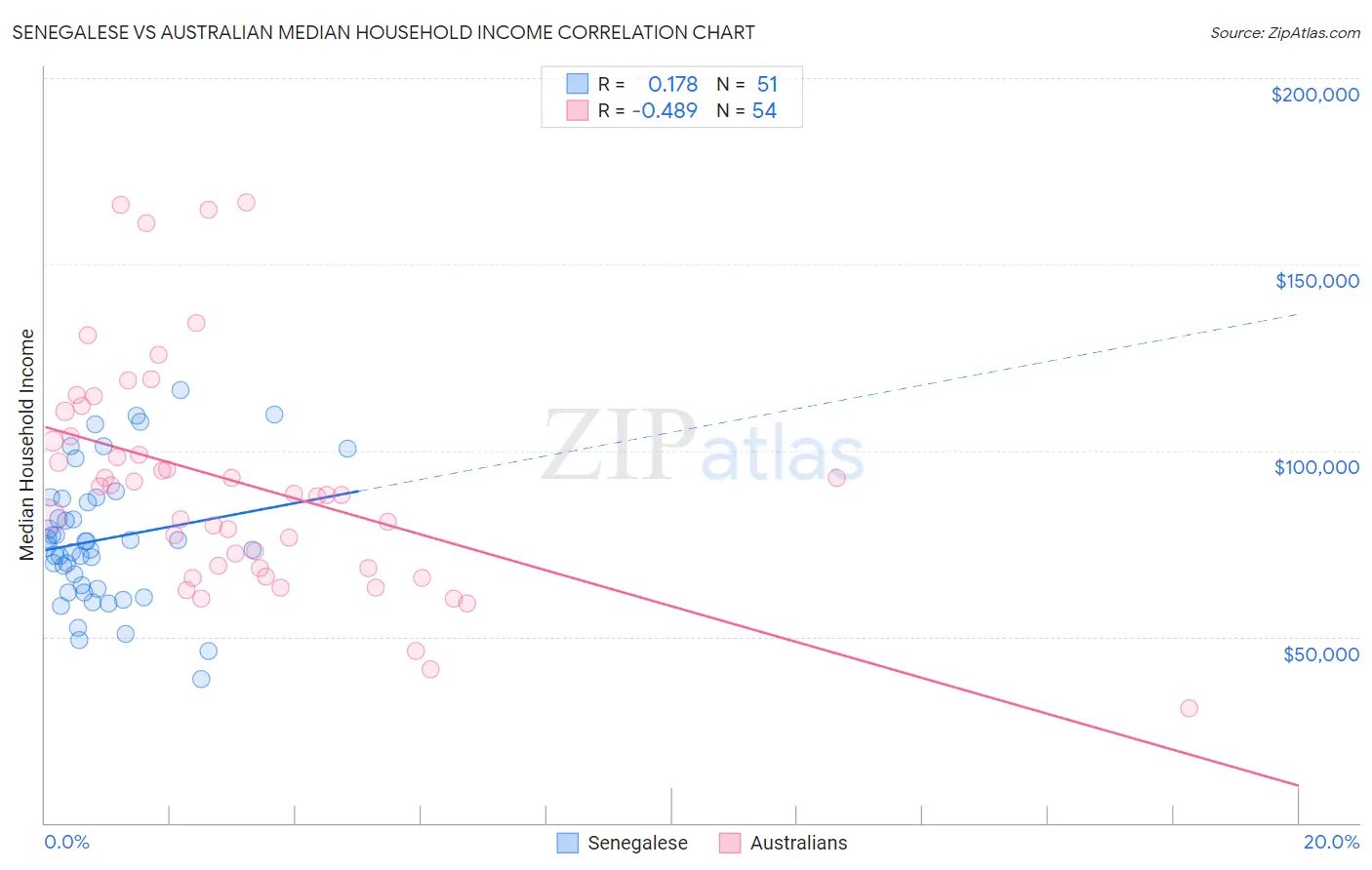 Senegalese vs Australian Median Household Income