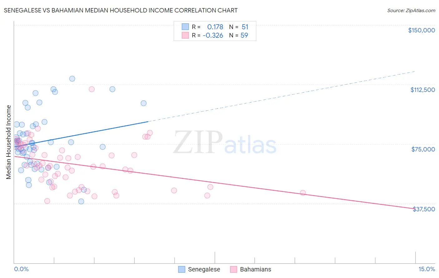 Senegalese vs Bahamian Median Household Income