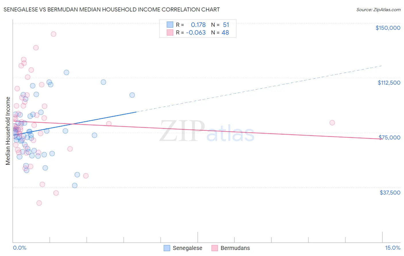 Senegalese vs Bermudan Median Household Income