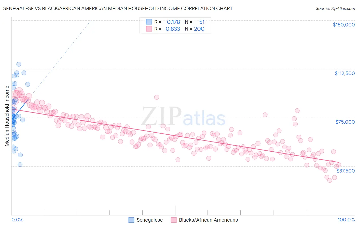 Senegalese vs Black/African American Median Household Income