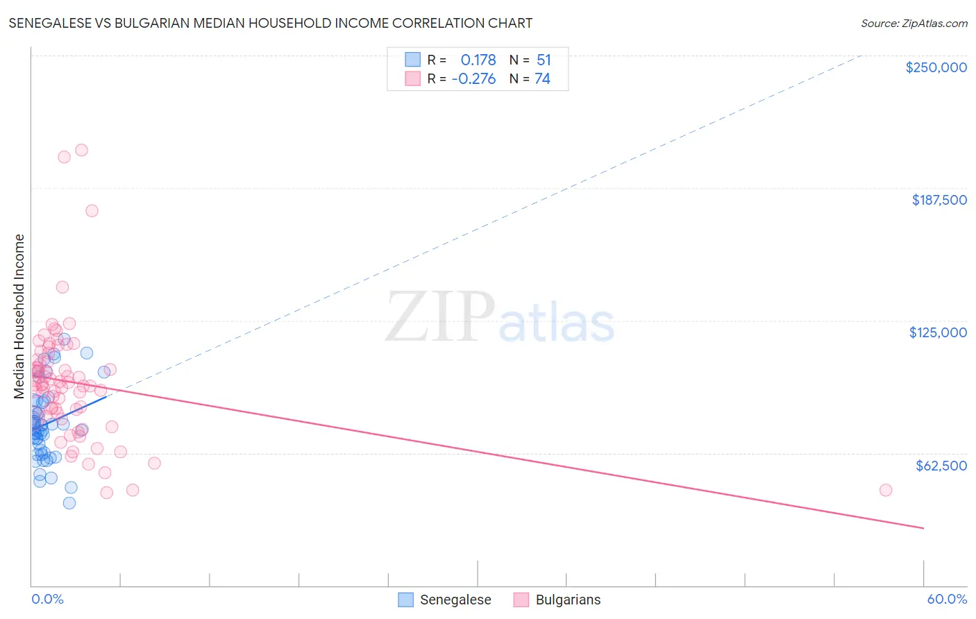 Senegalese vs Bulgarian Median Household Income