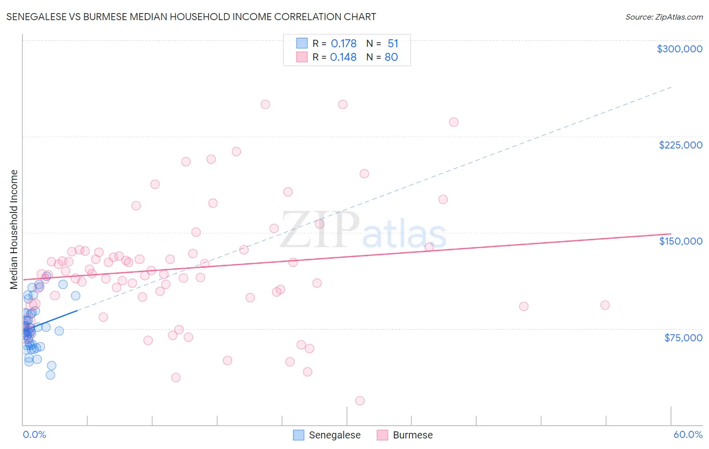 Senegalese vs Burmese Median Household Income