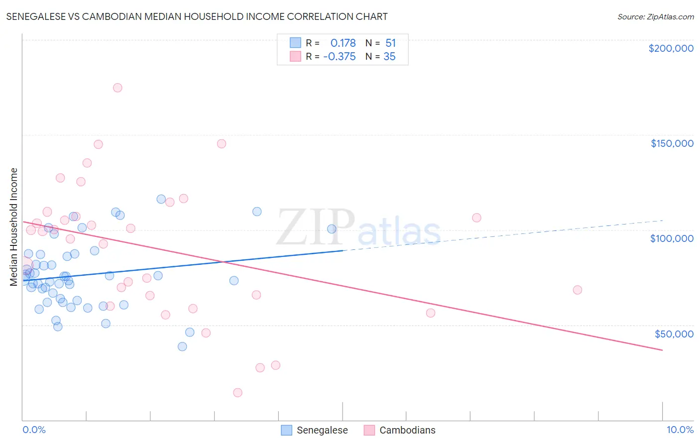 Senegalese vs Cambodian Median Household Income