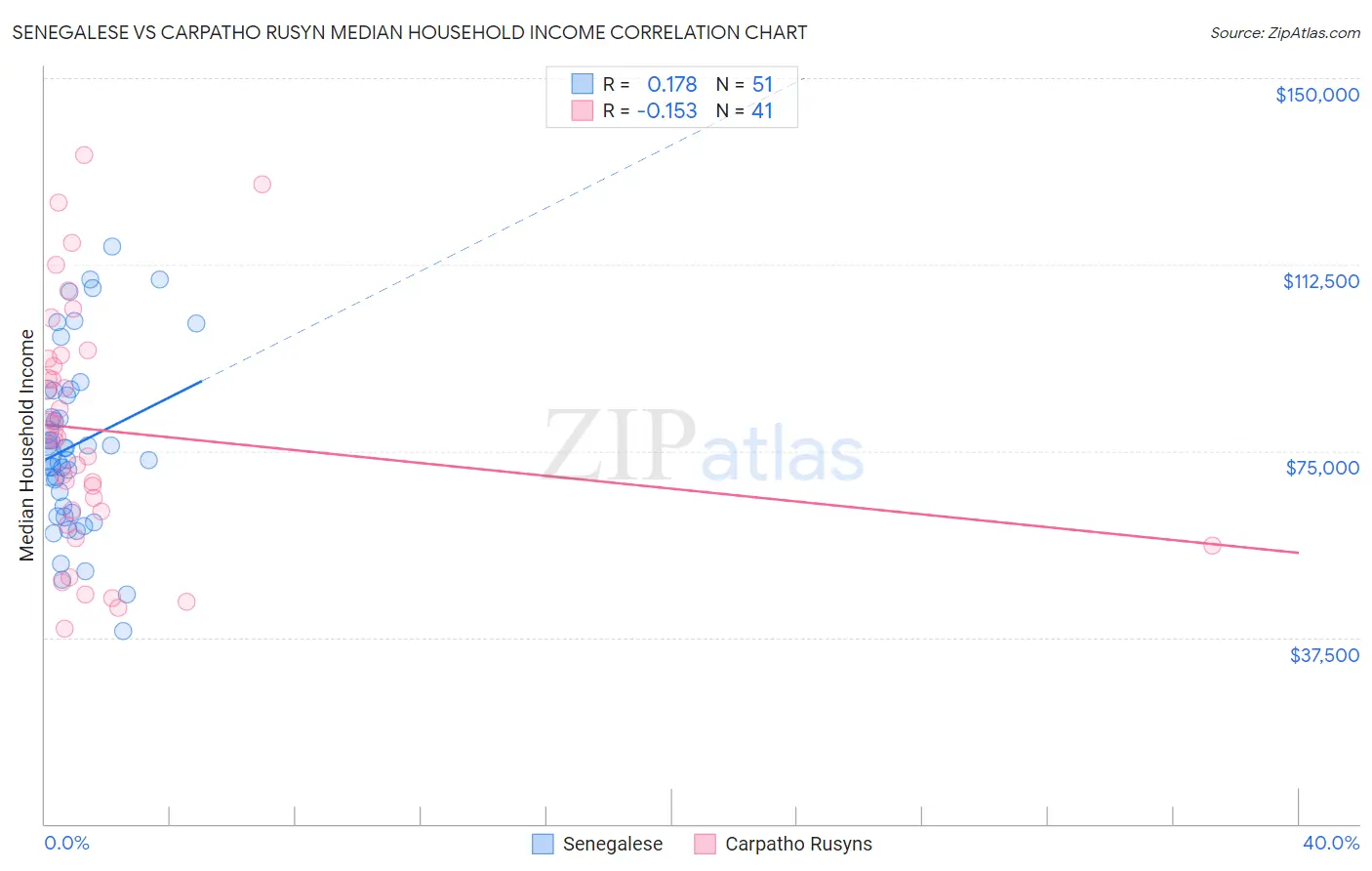 Senegalese vs Carpatho Rusyn Median Household Income