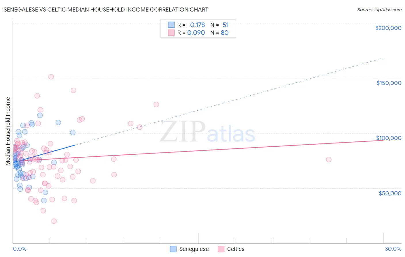 Senegalese vs Celtic Median Household Income