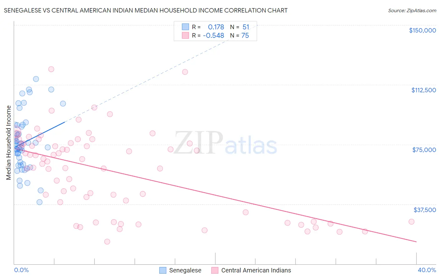 Senegalese vs Central American Indian Median Household Income