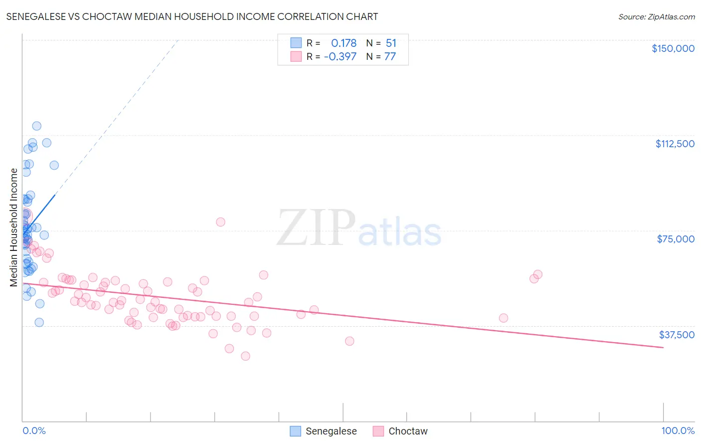 Senegalese vs Choctaw Median Household Income